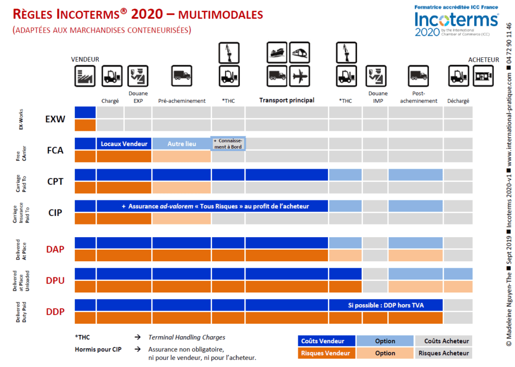 Incoterms 2020 multimodaux (c) ICC