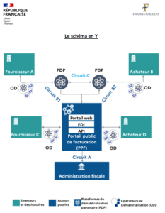 schéma en Y facturation électronique