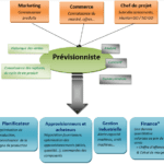 Prévision de la demande en Supply Chain