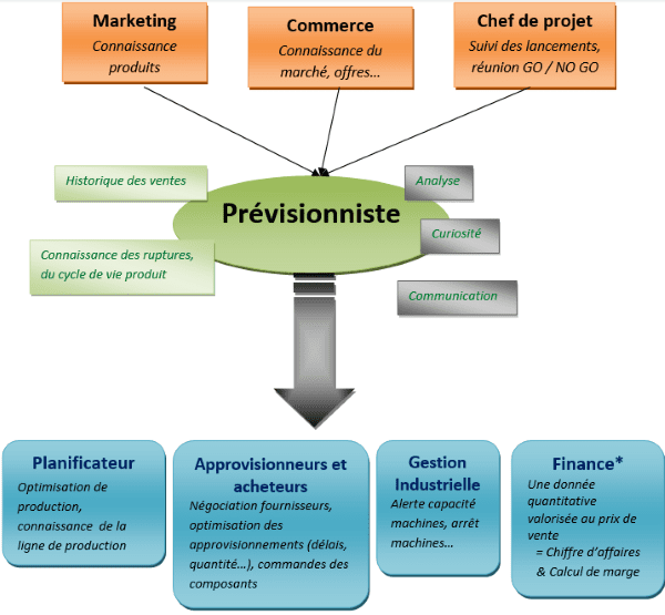 Prévision de la demande en Supply Chain