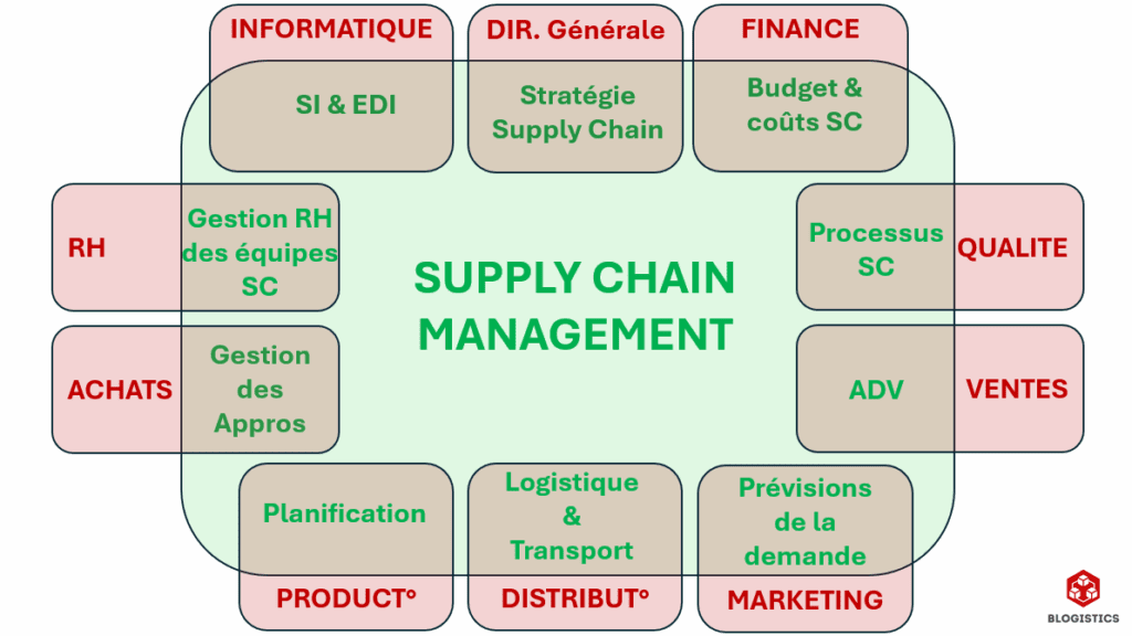 fonction supply chain systeme nerveux