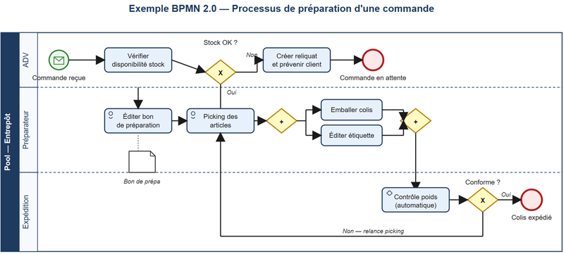 BPMN exemple
